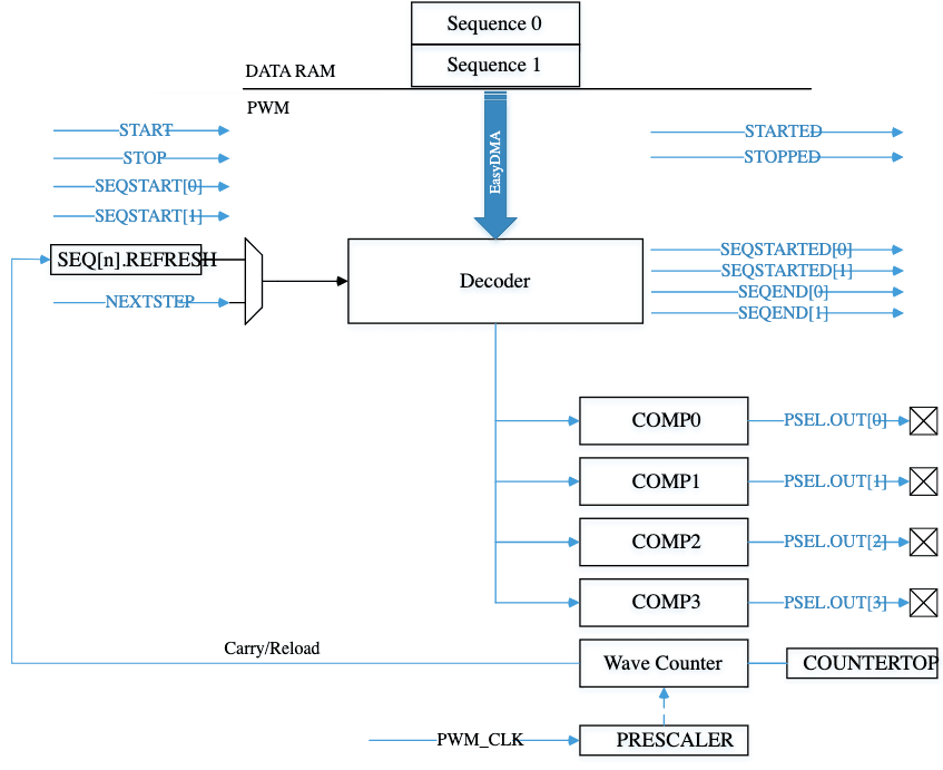 Topology of nRF52 PWM module